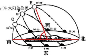 太陽視運動