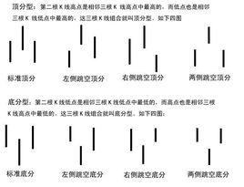 底分型