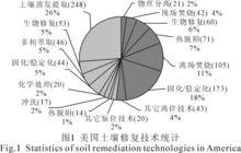 美國污染土壤修復現狀