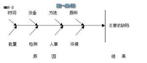 項目質量管理