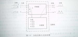 計算機通信網