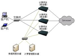 計費網關