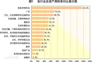 流動資產周轉率