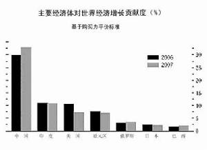 經濟成長不確定性