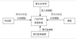 替代品的威脅