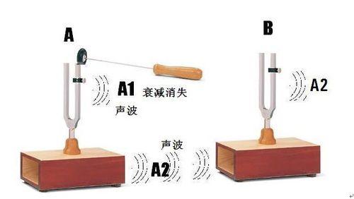 舒曼共振原理圖