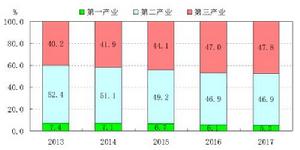 洛陽市2013-2017年三次產業增加值占生產總值比重