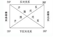 下反對關係