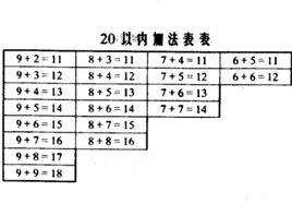 數學加法表