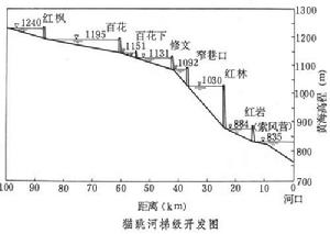 河流梯級開發