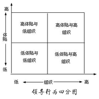 領導行為四分圖