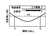 波段頻率圖