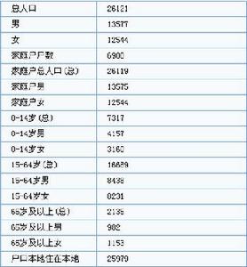 （圖）呂望鄉人口數據