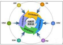 戰略財務管理