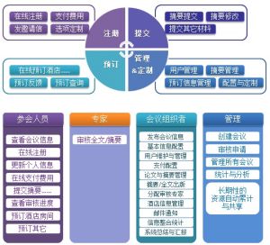 會議管理輕鬆、快捷