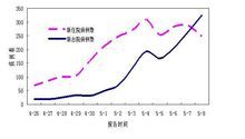 病例數曲線 