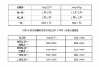 歷年價格