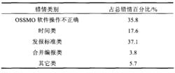 表2重要天氣報告各類發報錯情比例表