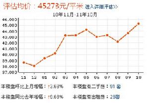 二沙島棕櫚園房價走勢圖