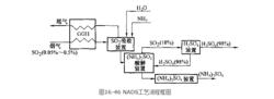 氨吸收法脫硫
