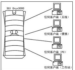 SGI Onyx3000