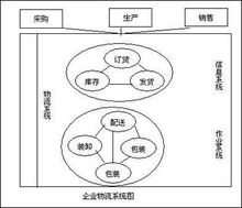 物流系統