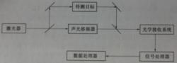 圖1-2 雷射都卜勒測速儀工作框圖