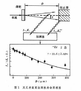 核能級壽命測量