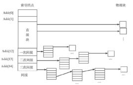 檔案系統結構