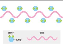 微波加熱原理及主要特點