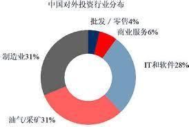 吸收直接投資