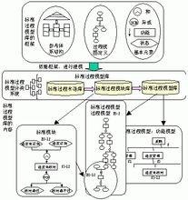 廣義過程理論模型