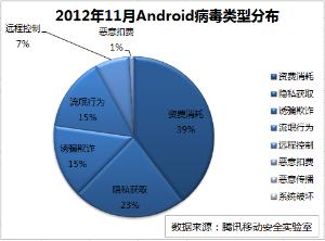 圖1：2012年11月Android病毒類型分布圖