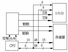 I/O連線埠