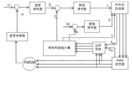 直接轉矩控制