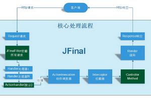 JFinal