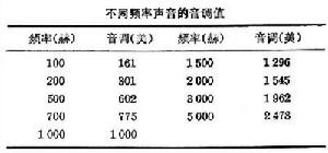 心理聲學