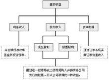 基金的收益分配