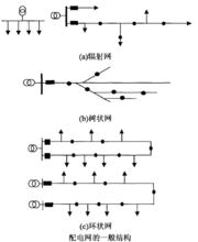 主動配電網建模