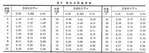 分析數據的統計處理