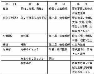 中國古代職官制度