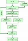 （圖）染物防治設施許可流程圖