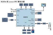 Hi3516 雙sensor高清網路攝像機解決方案