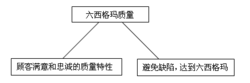 六西格瑪質量管理示意圖