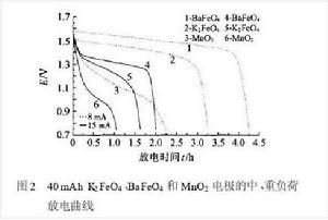 　STL18650的鋰鐵電池（容量為1100mAh）在不同的放電率時其放電特性如圖所示