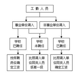 工勤人員