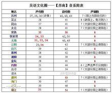 蘇南浙江上海等音系比對表