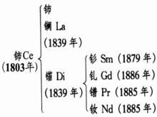 鐠的發現時間