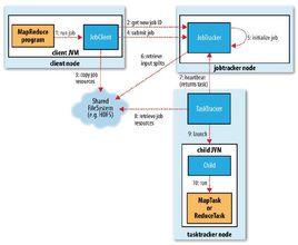 MapReduce