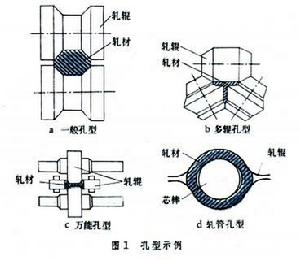 軋輥孔型